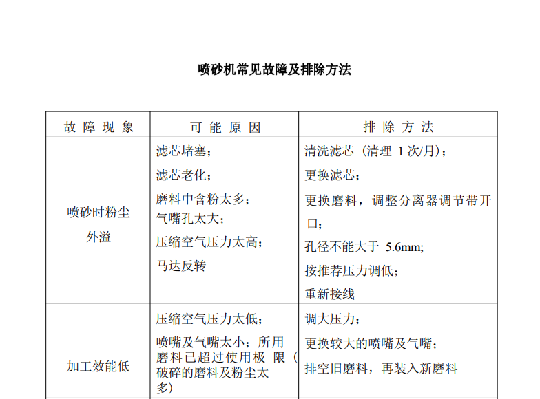 鑫百通噴砂機(jī)常見(jiàn)故障及排除方法